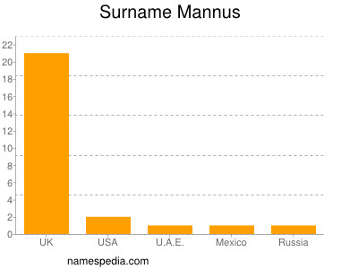 Surname Mannus