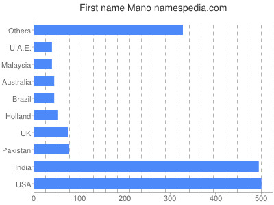 Vornamen Mano