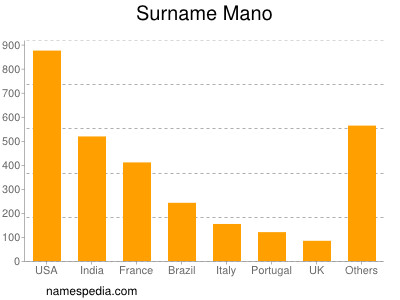 Surname Mano