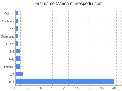 Vornamen Manoa