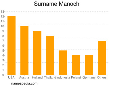 Familiennamen Manoch