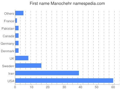 prenom Manochehr