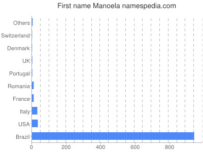 prenom Manoela