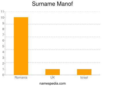 Surname Manof