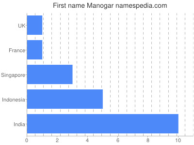 Vornamen Manogar