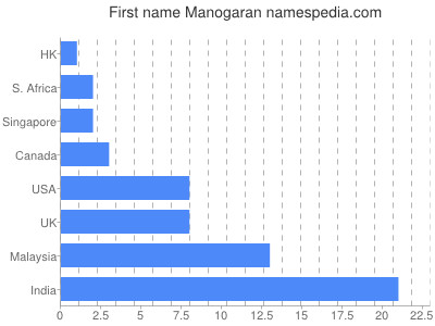 prenom Manogaran