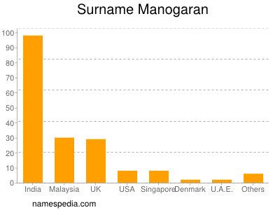 Familiennamen Manogaran