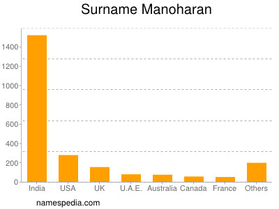 Familiennamen Manoharan