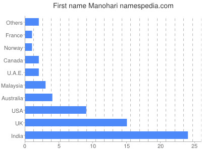 Vornamen Manohari