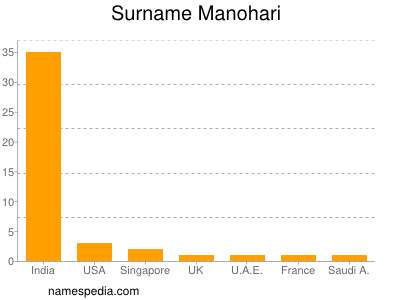 Familiennamen Manohari