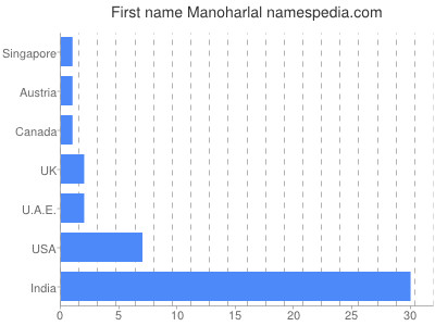 Vornamen Manoharlal