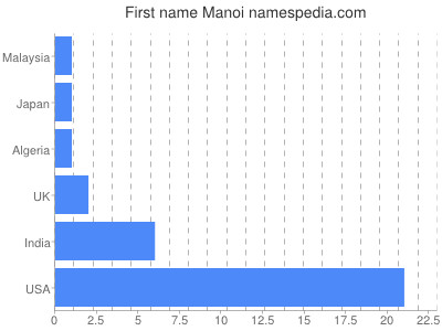 Vornamen Manoi