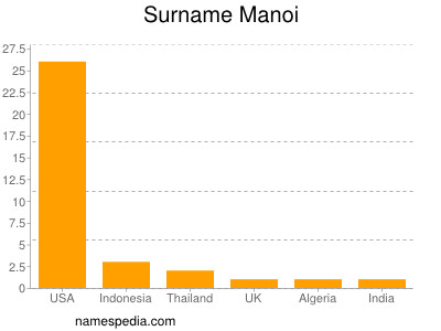 Familiennamen Manoi