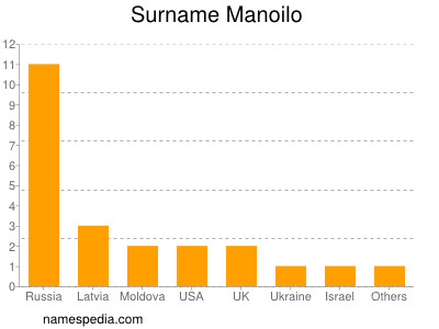 Surname Manoilo