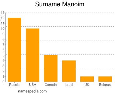 Familiennamen Manoim