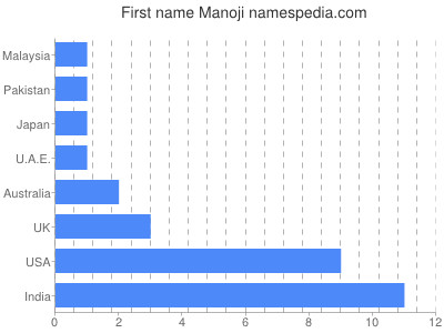 Given name Manoji