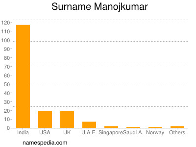 Familiennamen Manojkumar