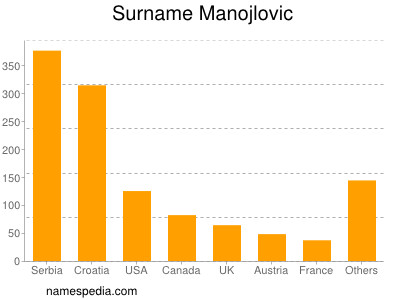 Familiennamen Manojlovic