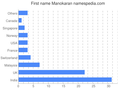 Vornamen Manokaran