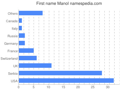 Vornamen Manol
