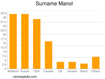 Surname Manol