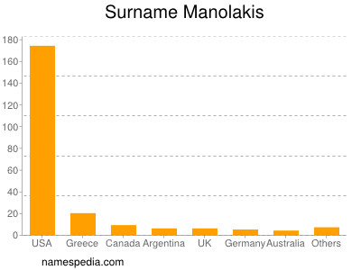 nom Manolakis