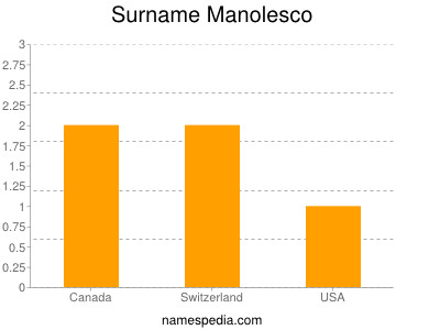 Familiennamen Manolesco