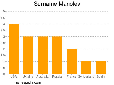 Familiennamen Manolev