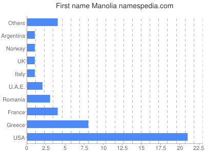 Vornamen Manolia