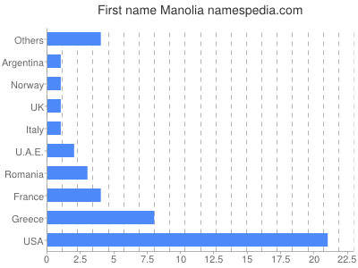 prenom Manolia