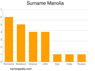 nom Manolia