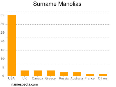 Familiennamen Manolias