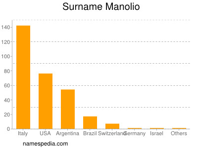 Surname Manolio
