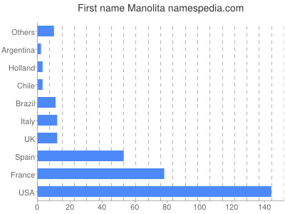 prenom Manolita