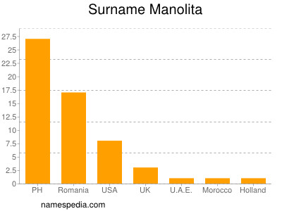 Familiennamen Manolita