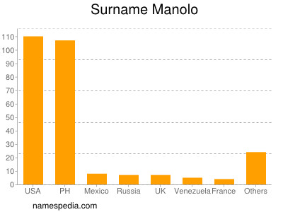 Familiennamen Manolo