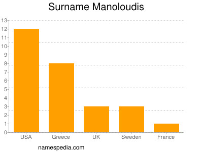 Familiennamen Manoloudis