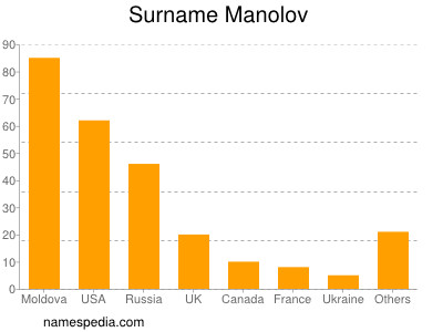 Familiennamen Manolov