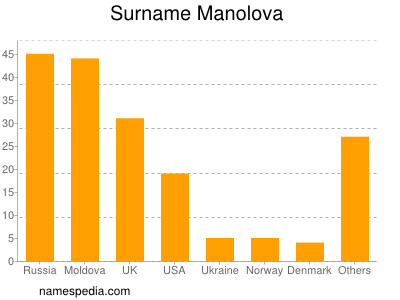 nom Manolova