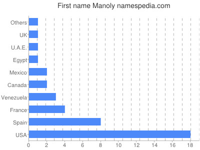 Vornamen Manoly