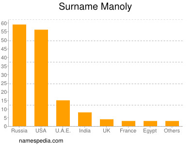 Surname Manoly