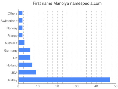 Given name Manolya