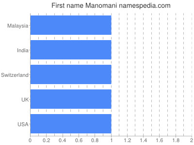 prenom Manomani