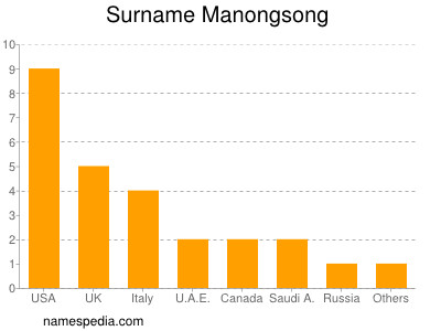 Familiennamen Manongsong