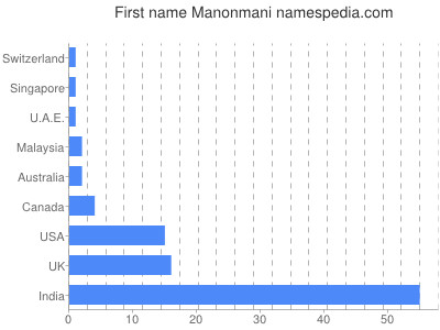 Vornamen Manonmani