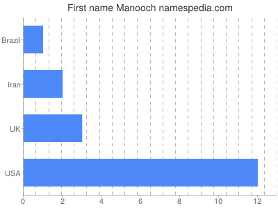 Vornamen Manooch