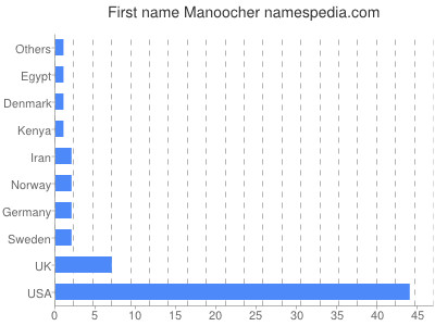 Vornamen Manoocher