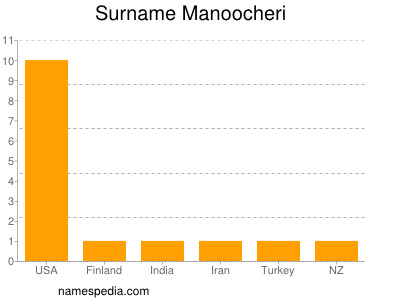 Familiennamen Manoocheri