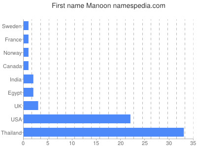 Vornamen Manoon
