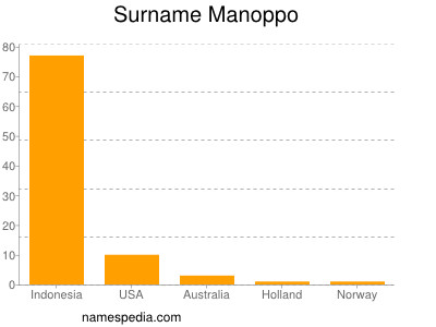 Surname Manoppo